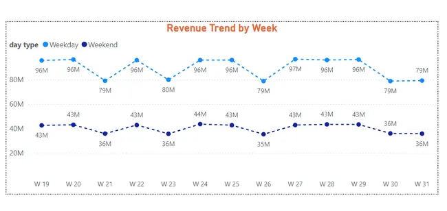 Hospitality dashboard