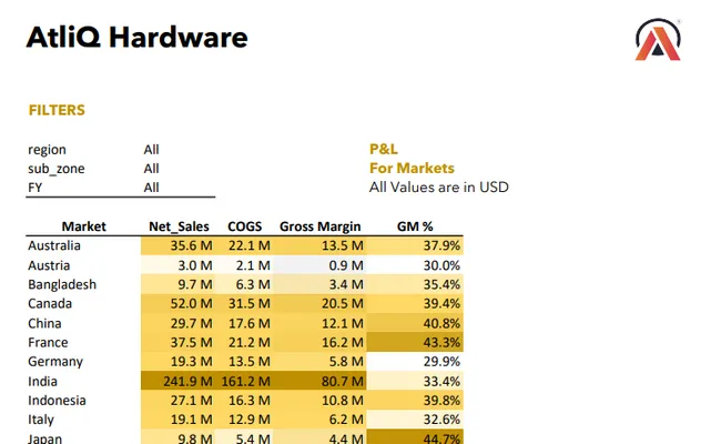 Sales and Finance Analysis Report