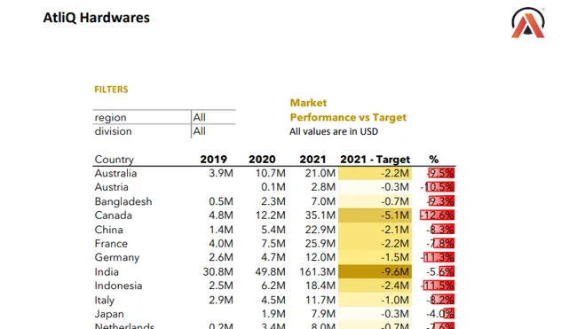 Sales and Finance Analysis Report