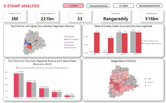 Telangana Growth Analysis