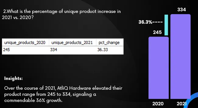 Consumer Goods Ad-hoc Insights