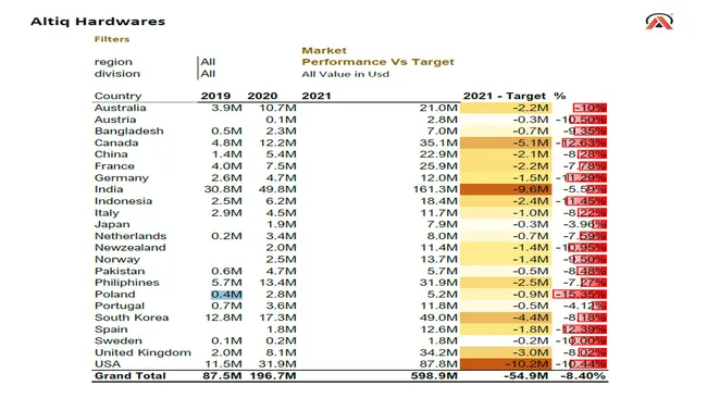 Sales  Analytics & Finance Report