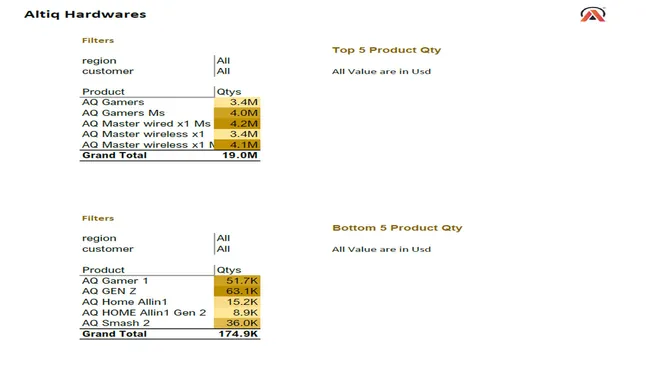 Sales  Analytics & Finance Report