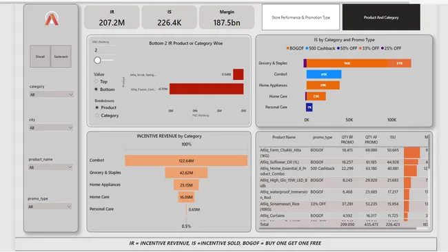 Analyse Promotions and Provide Tangible Insights