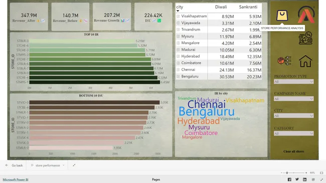 AtliQ Mart Promotion Analysis