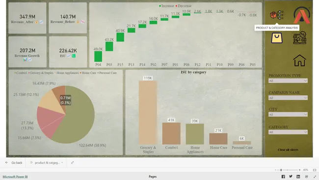 AtliQ Mart Promotion Analysis