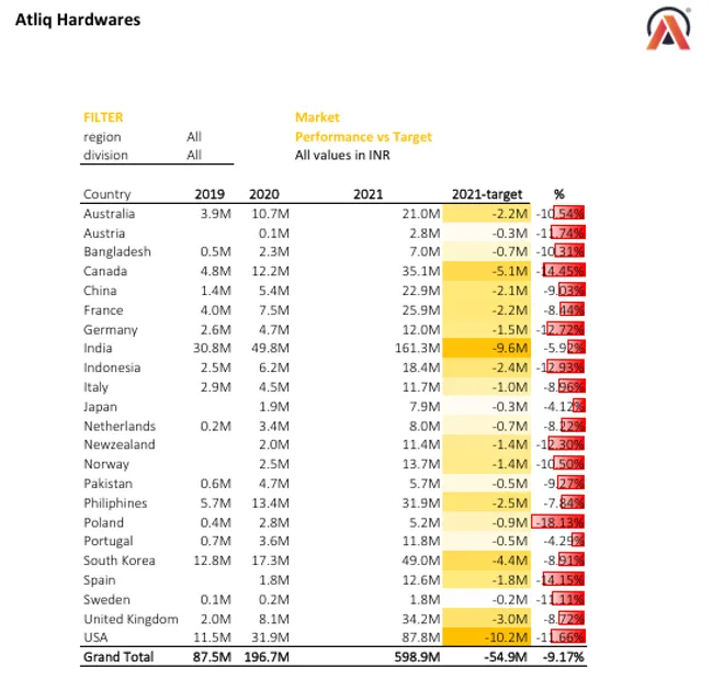 Sales & Finance Analytics