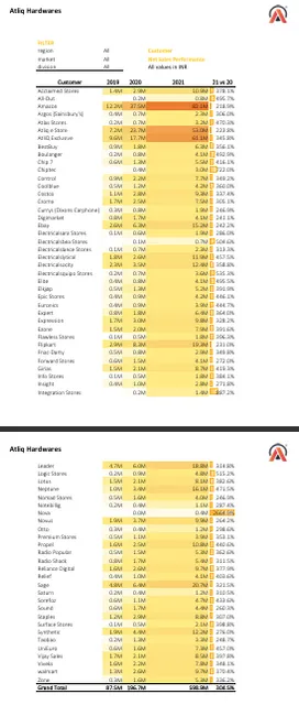 Sales & Finance Analytics