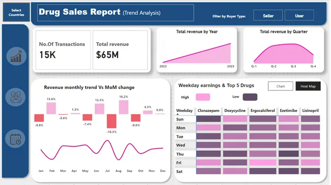 Drug Sales Report
