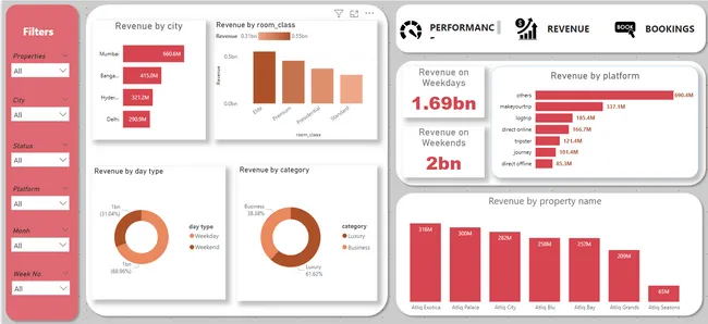 Hospitality Analysis