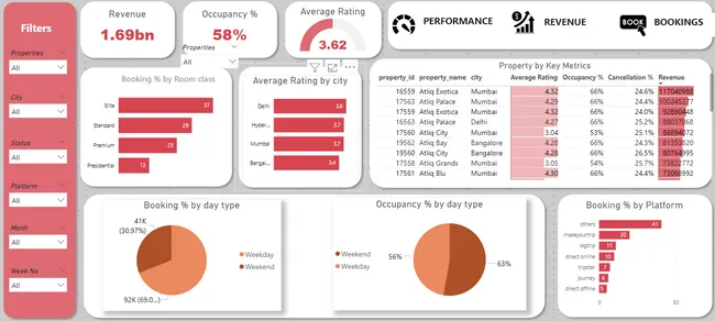 Hospitality Analysis
