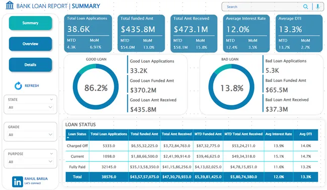 Bank Loan Analysis