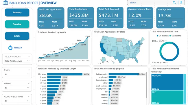 Bank Loan Analysis