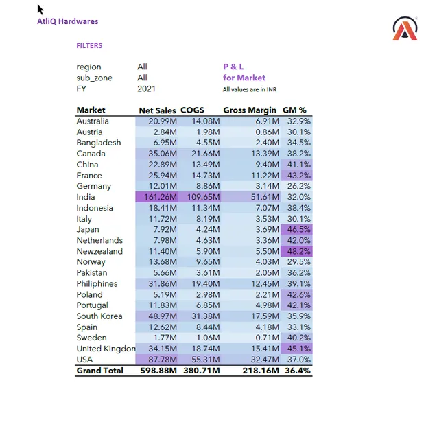 Performance Analytics with Excel