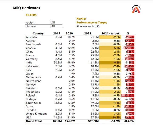 AtliQ Hardware Sales and Finance Report