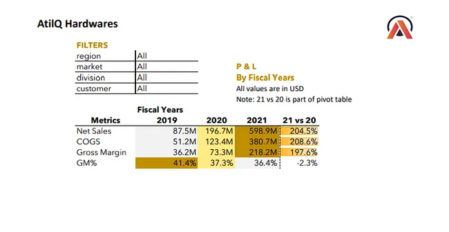 AtliQ Hardware Sales and Finance Report