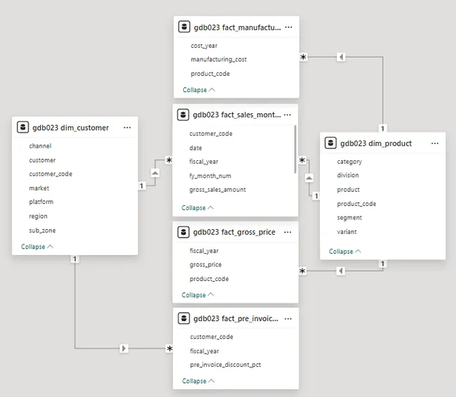 Ad-Hoc Insights SQL