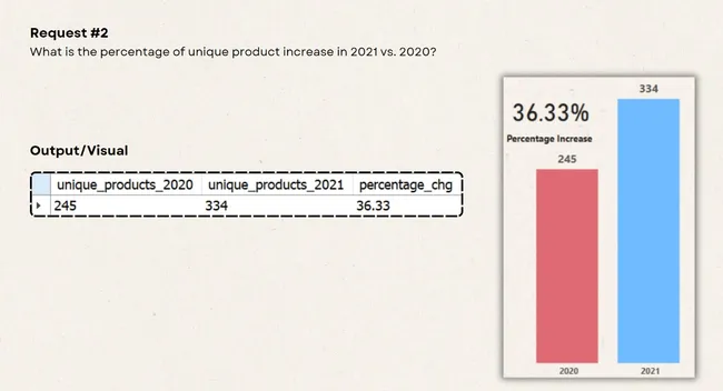 Ad-Hoc Insights SQL