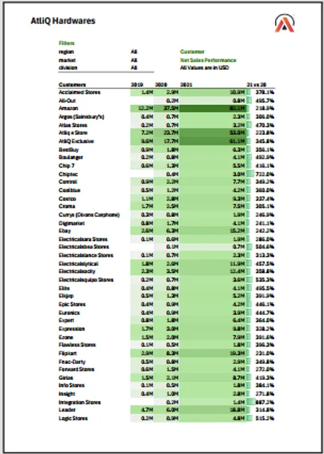 Sales And Finance Analytics Report