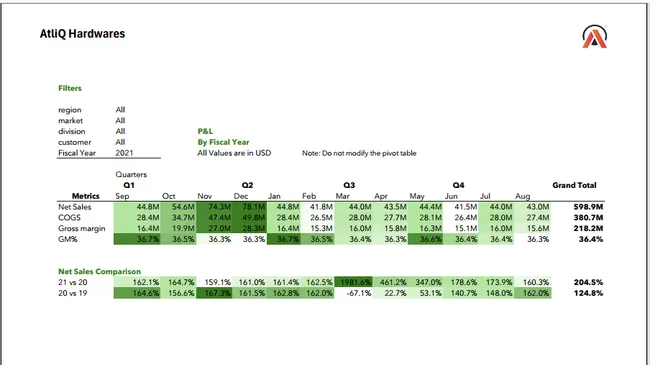 Sales And Finance Analytics Report