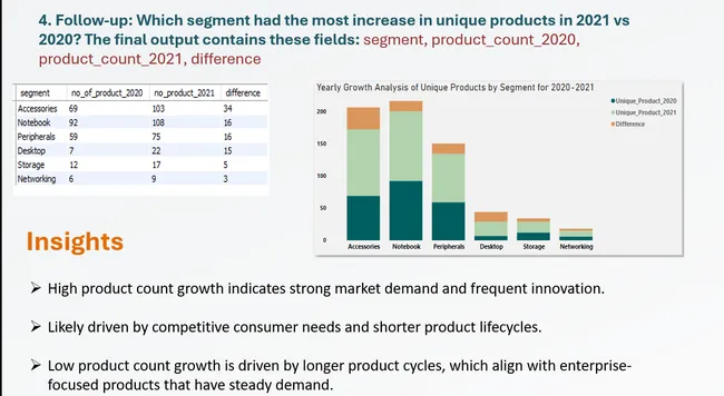 Consumer Goods Ad Hoc Analysis