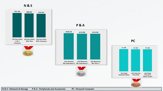 Consumer Goods Ad Hoc Analysis