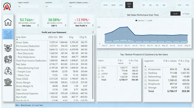 Business Insights: PowerBi Dashboard