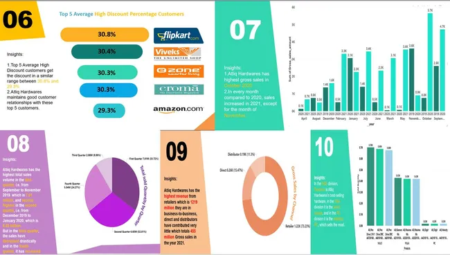 Consumer Goods  ad-hoc analysis
