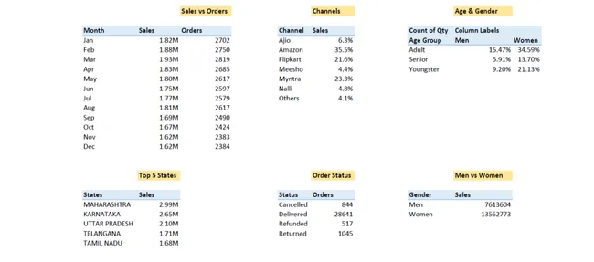 Portfolio - Ayush Nautiyal | Codebasics