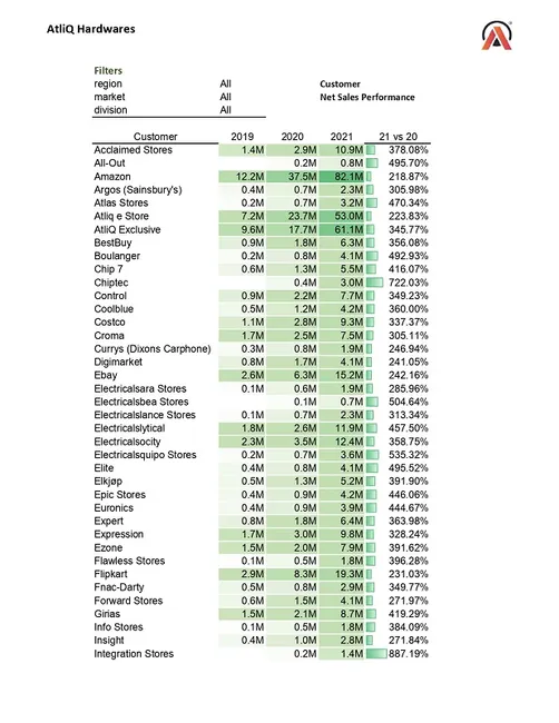 Sales and Financial Analytics (FMCG)