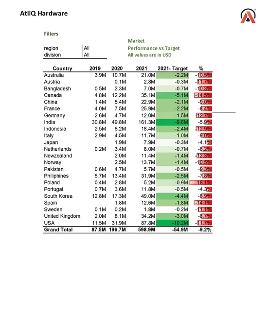 Sales and Financial Analytics (FMCG)