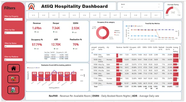AtliQ Hospitality  Dashboard
