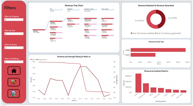 AtliQ Hospitality  Dashboard