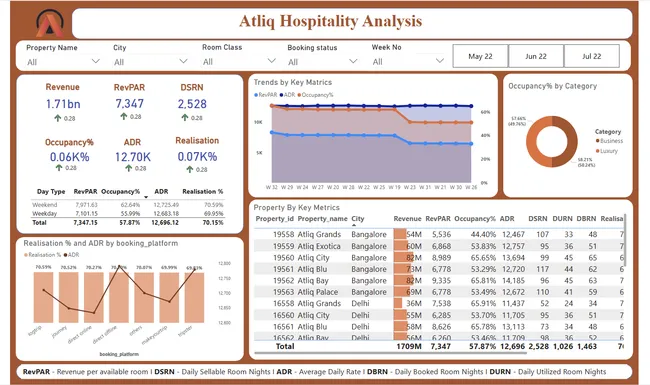 Hospitality analysis