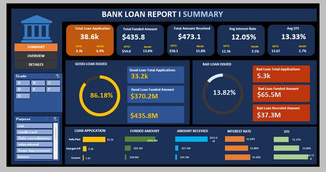 Loan Performance Analysis