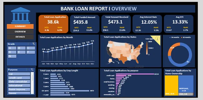 Loan Performance Analysis