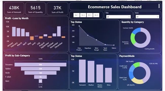 E-commerce Sales Analysis