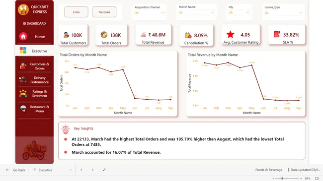 QuickBite Express Food Delivery Analytics