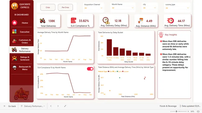 QuickBite Express Food Delivery Analytics