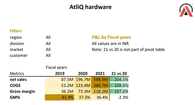 Sales Insights : P&L Report