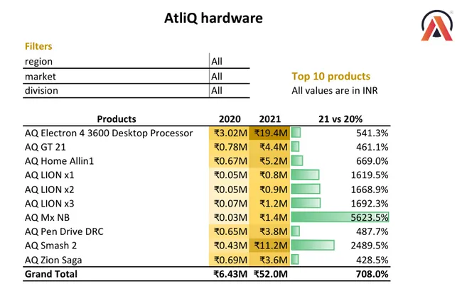 Sales Insights : P&L Report