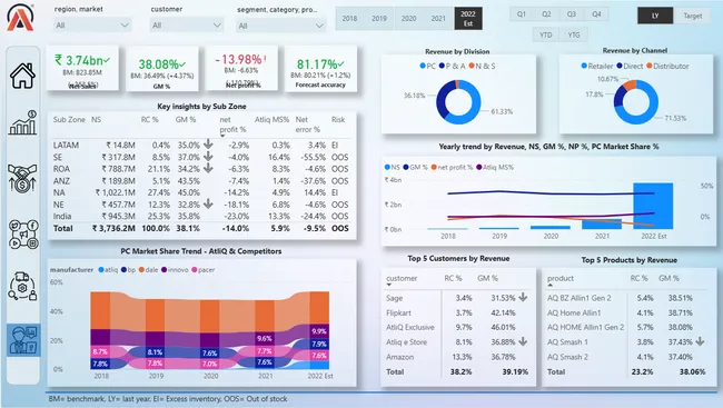 AtliQ Business Insights 360
