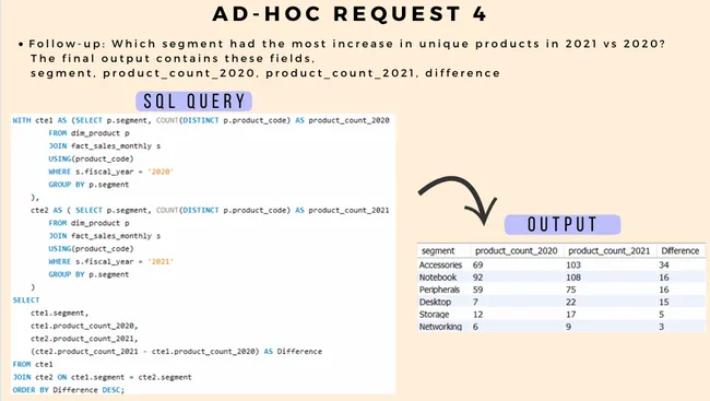 Consumer Goods Ad Hoc Insights using SQL and Python