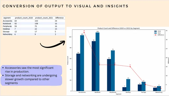 Consumer Goods Ad Hoc Insights using SQL and Python