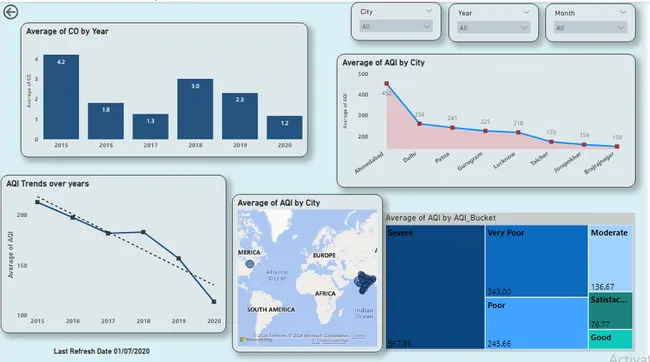 Air quality Analysis