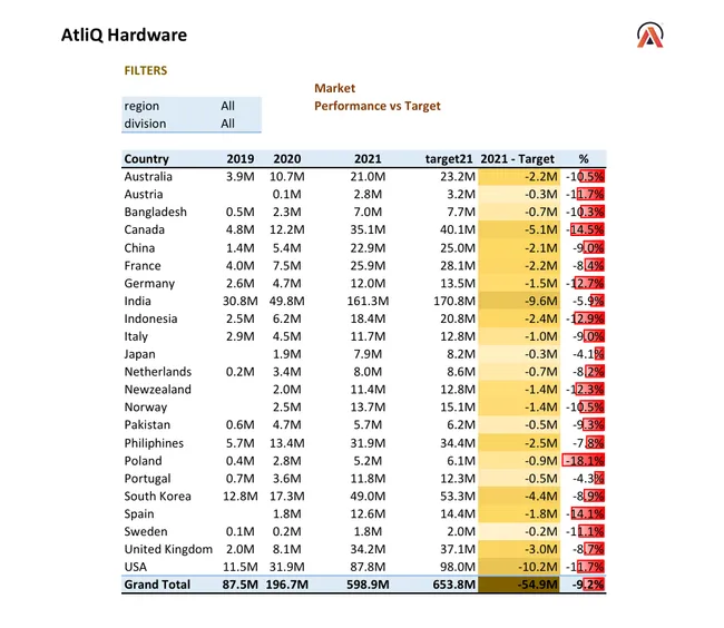 Sales Analytics