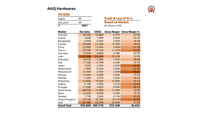 Excel-Sales and Finance Analytics Project of AtliQ Hardwares