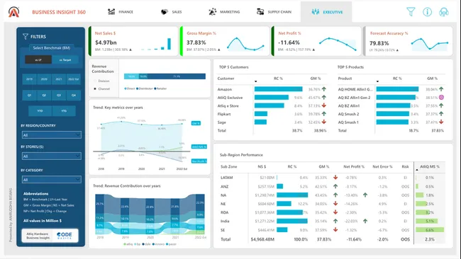 Business insights 360, AtliQ Hardware