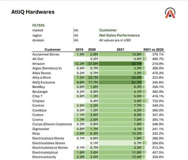 Sales Analytics