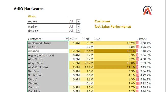 AtliQ Hardwares Sales & Finance Analytics